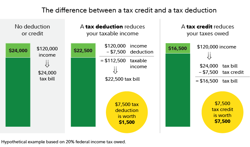 Graphic illustrates the difference between a tax credit and a tax deduction. A tax deduction reduces your taxable income, while a tax credit is deducted from total taxes owed. 